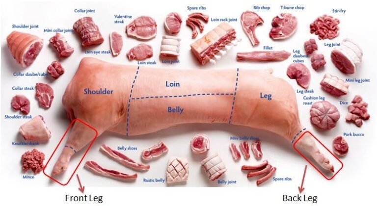 เนื้อหมูชนิดใดดีต่อสุขภาพ: เลือกเนื้อหมูให้เหมาะกับสุขภาพของคุณ!